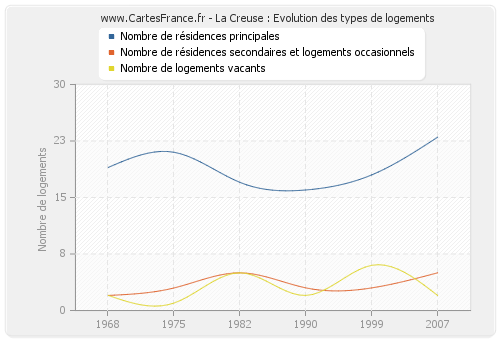 La Creuse : Evolution des types de logements